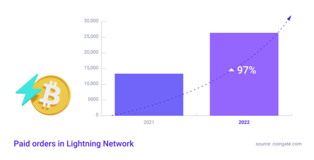 digital payments with Lightning Network 2022