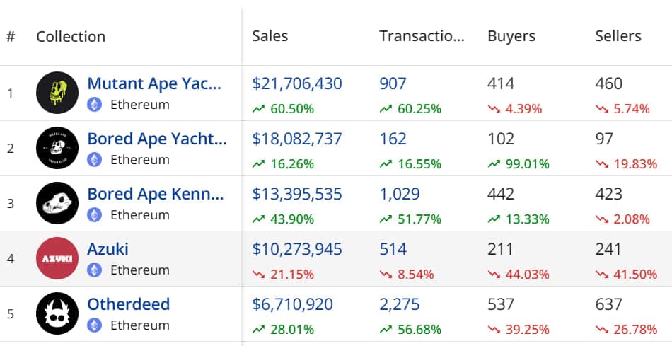 Volumen de ventas de Azuki en la última semana