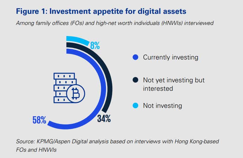 El apetito de los inversores por las criptomonedas en Hong Kong y Singapur. 