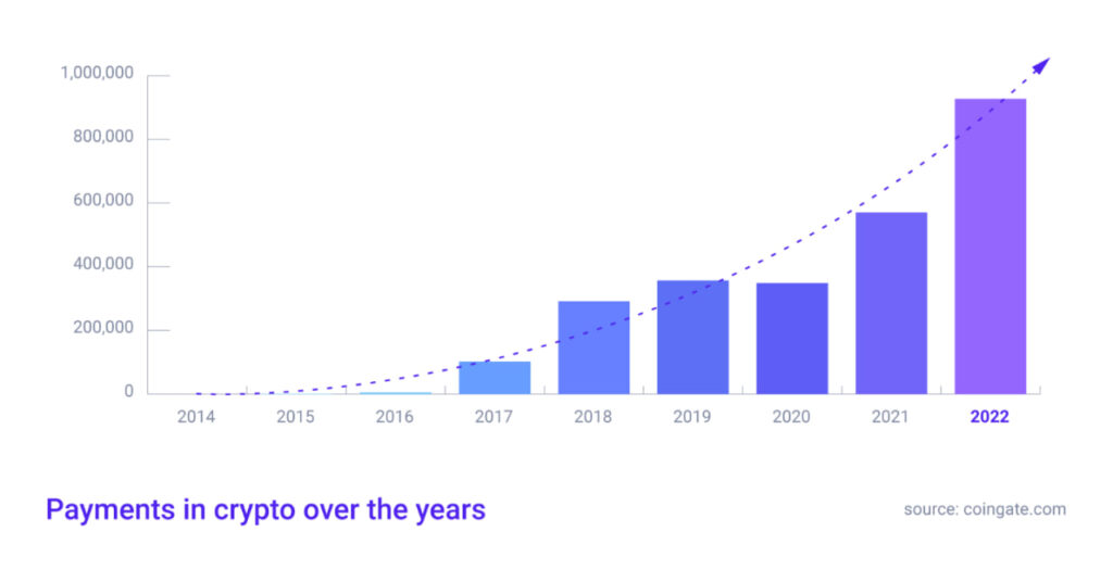 pagos con criptomonedas en comercio electrónico 2022