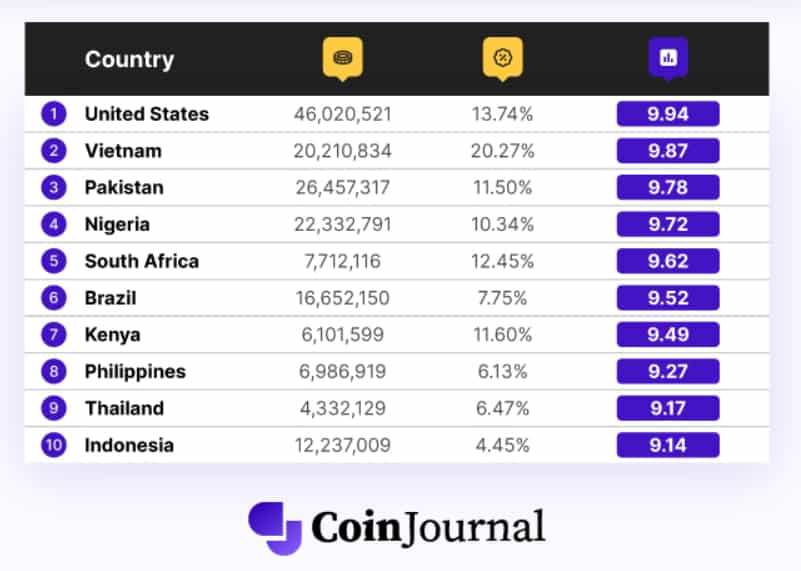 Lista de los 10 principales países con mayor número de propietarios de criptomonedas. 