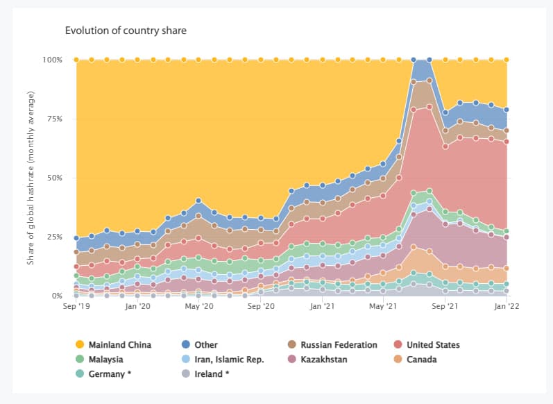 Estimación de la participación de Kazajstán y otros países en la minería de Bitcoin. 