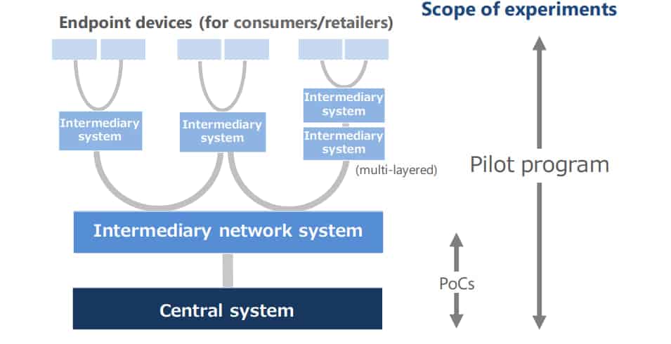 Scope of the Central Bank of Japan's new pilot program at its CBDC
