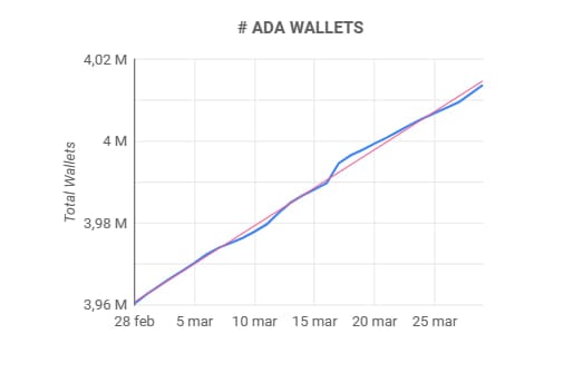 Número de monederos únicos de ADA creados en la red de Cardano. 