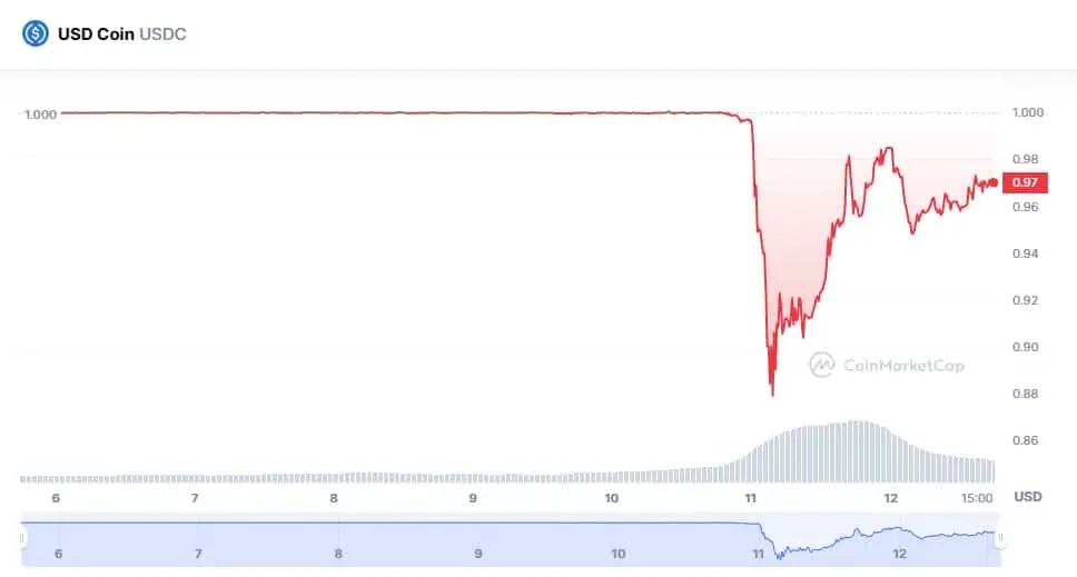 Precio de USDC en el mercado tras el cierre de Silicon Valley Bank. 
