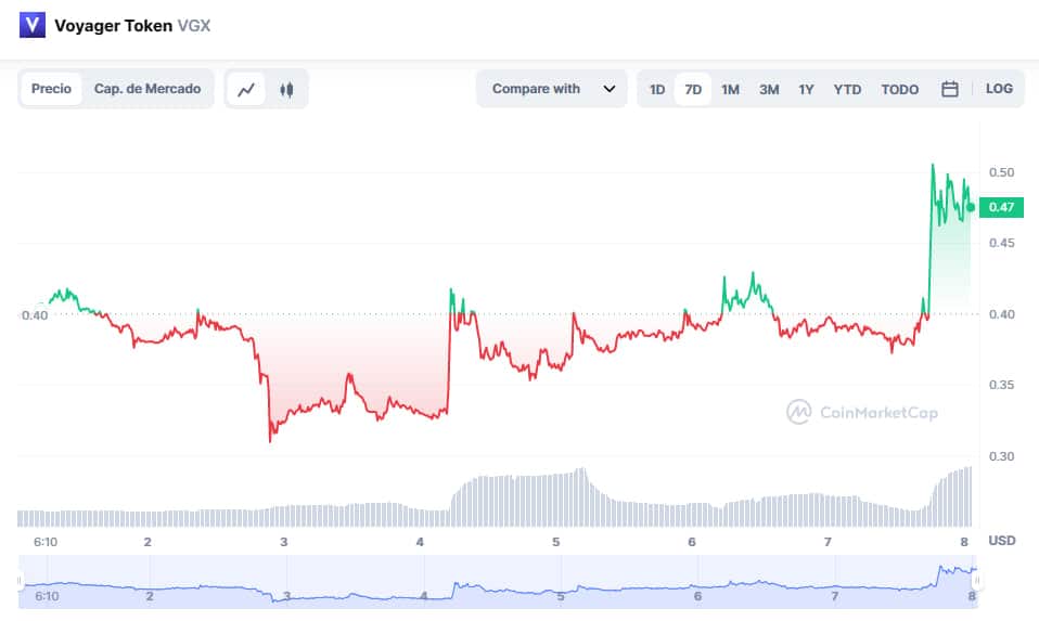 Precio de Voyager Token (VGX) en la última semana