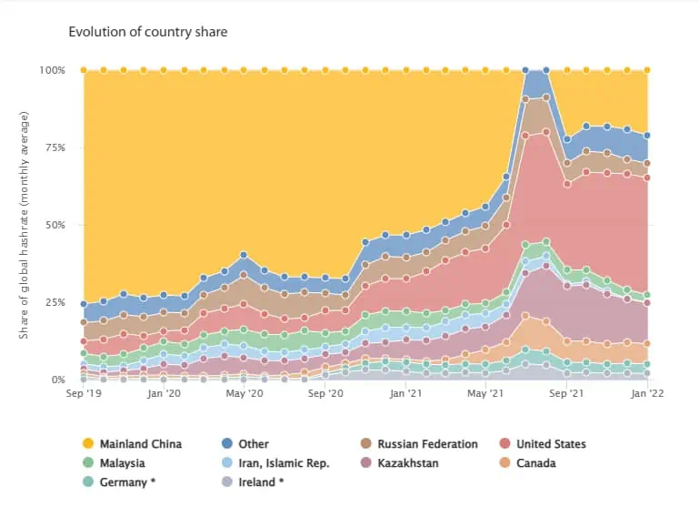 Distribución de Rusia y los países con mayor concentración de hash rate de Bitcoins en su territorio. 