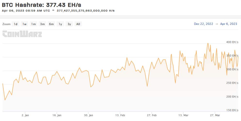 Current bitcoin hash rate. 