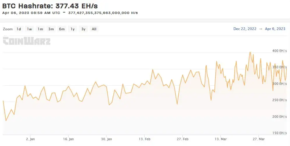 Hash rate actual de Bitcoin. 
