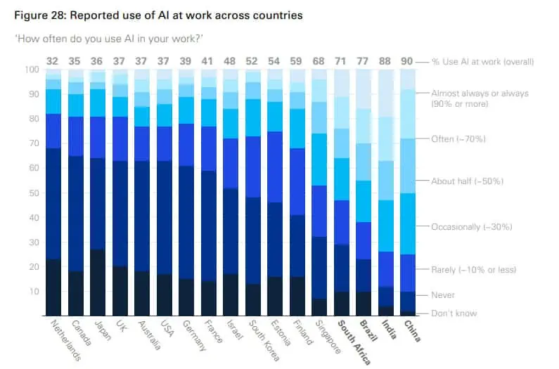 Uso de la Inteligencia Artificial en el trabajo en los distintos países. 