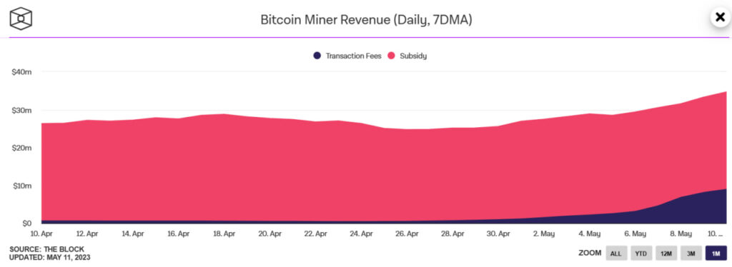 Ganancias diarias de los mineros de Bitcoin. 