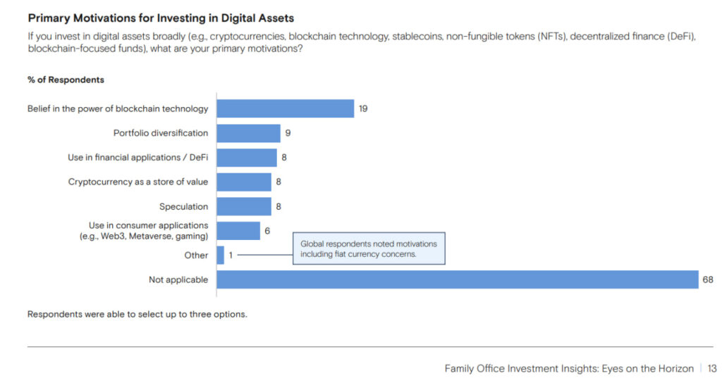 Las principales motivaciones de las family offices para invertir en criptomonedas y activos digitales. 