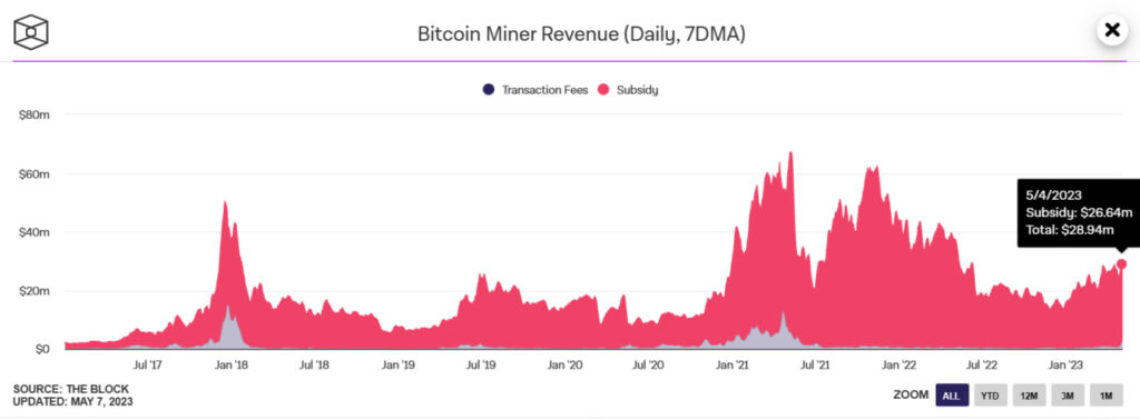 Número de transacciones diarias e ingresos de los mineros en Bitcoin. 