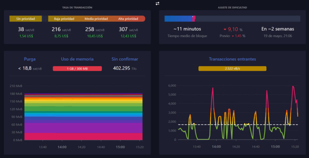 Datos del ecosistema Bitcoin. 