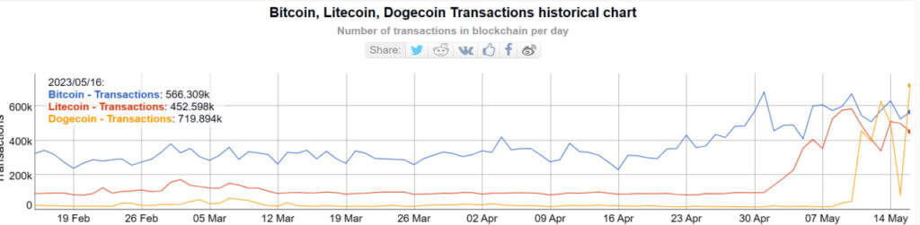 Número de transacciones diarias en las blockchain de Dogecoin, Bitcoin y Litecoin. 
