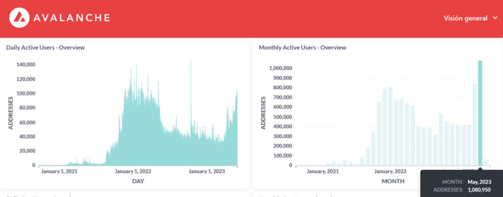 Número de usuarios activos al mes en Avalanche: 