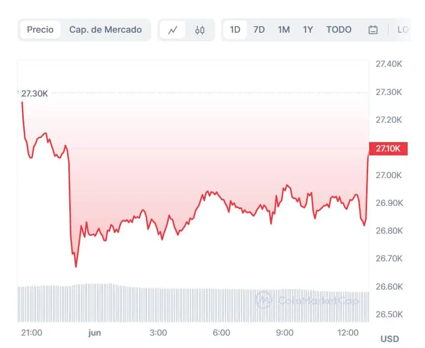 Precio de Bitcoin (BTC) en las últimas horas. 