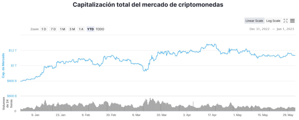 Capitalización de mercado de las criptomonedas en los últimos 5 meses. 