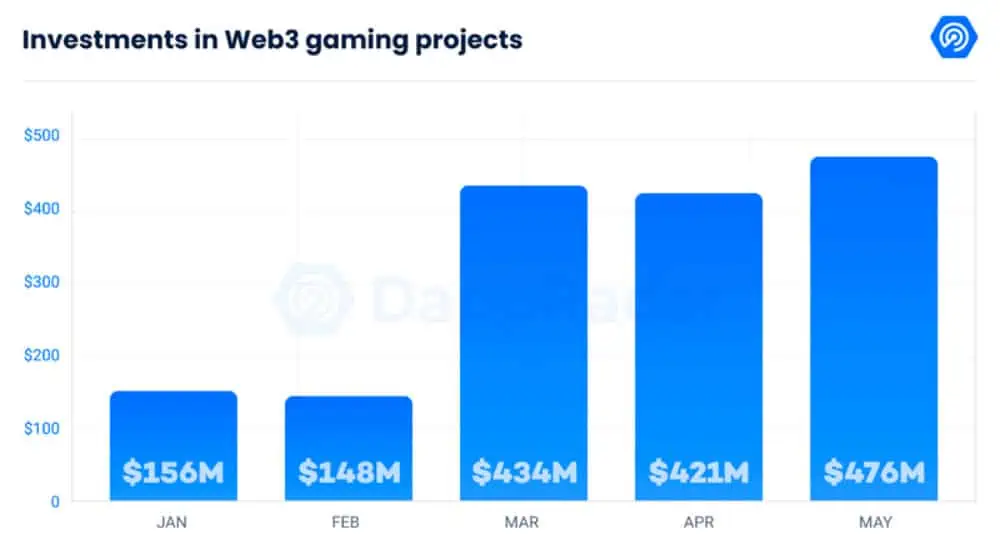 Total de inversión mensual en el sector de los juegos Web3. 