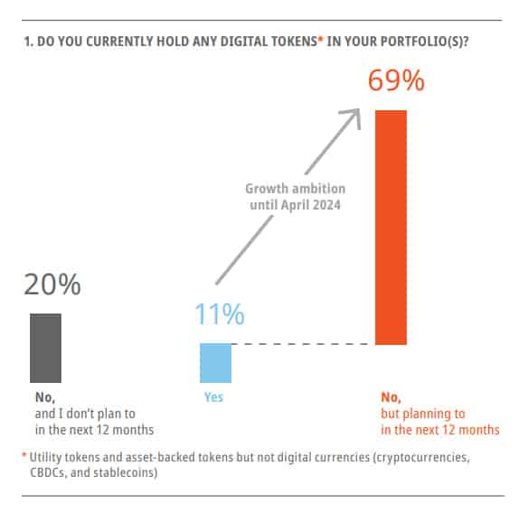 SIX: Instituciones con activos digitales en sus carteras.