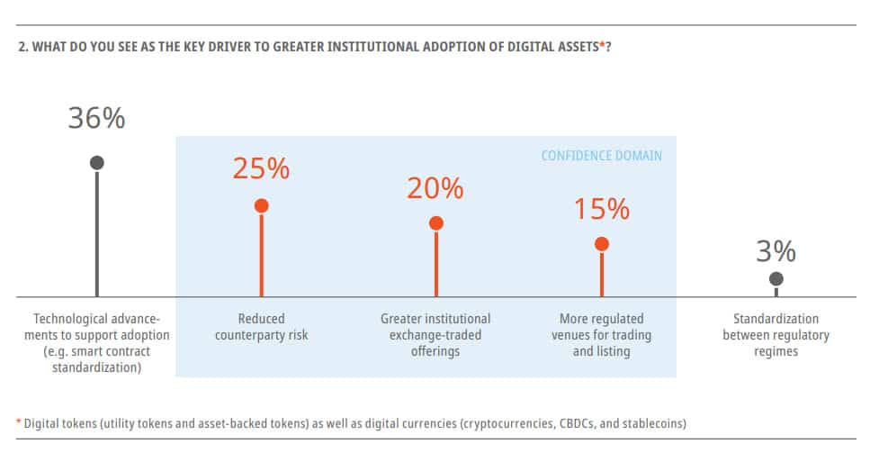 Claves para impulsar la adopción de los activos digitales.