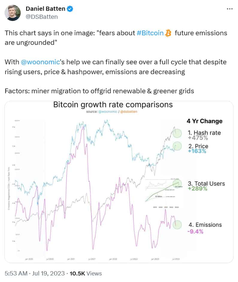 Los mineros de Bitcoin utilizan cada vez más energía verde