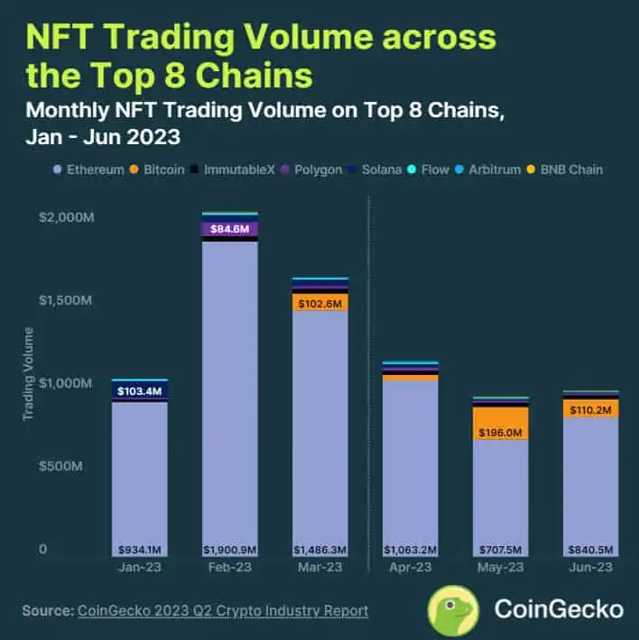 Se mantiene el interés por los NFTs en Bitcoin