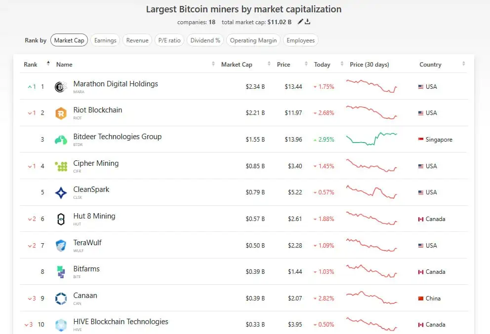 Las principales empresas de minería Bitcoin por capitalización. 