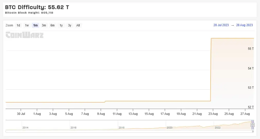 Nivel de dificultad de minería actual en la red Bitcoin. 