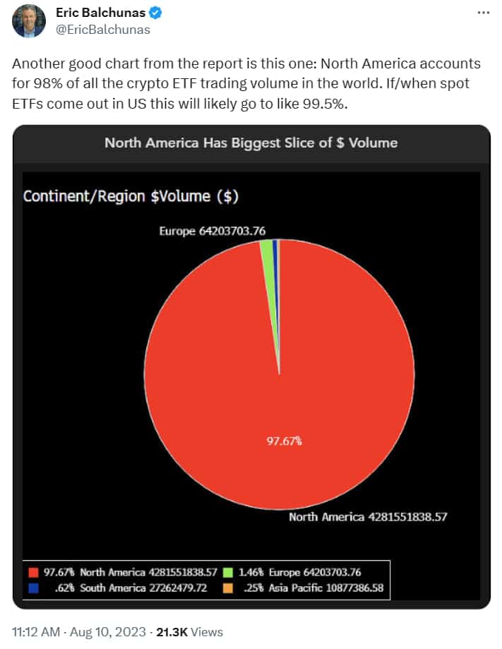 El 98% de todo el volumen de operaciones de los ETF cripto ocurre en Norteamérica