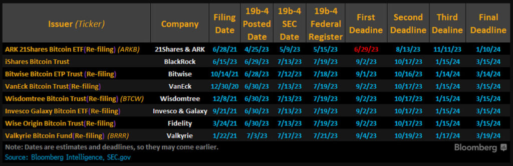 Lista de los ETF spot de Bitcoin que esperan respuesta de la SEC y sus fechas límites. 