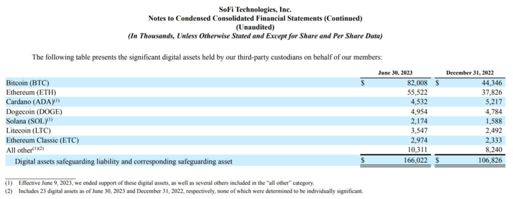 SoFi posee $160 millones en criptomonedas