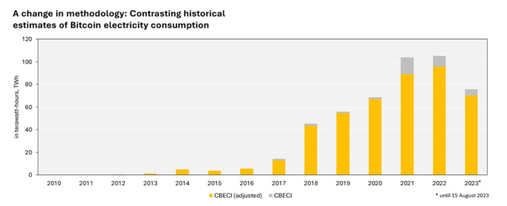 Estimación de consumo energético de Bitcoin histórico vs Estimación de consumo energético de Bitcoin ajustado a la nueva metodología del CCAF.