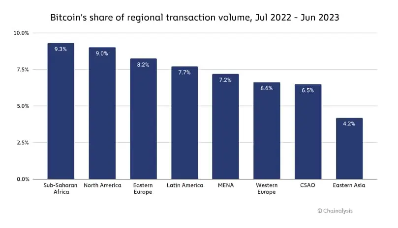Volumen de transacciones de Bitcoin por regiones a nivel mundial. 
