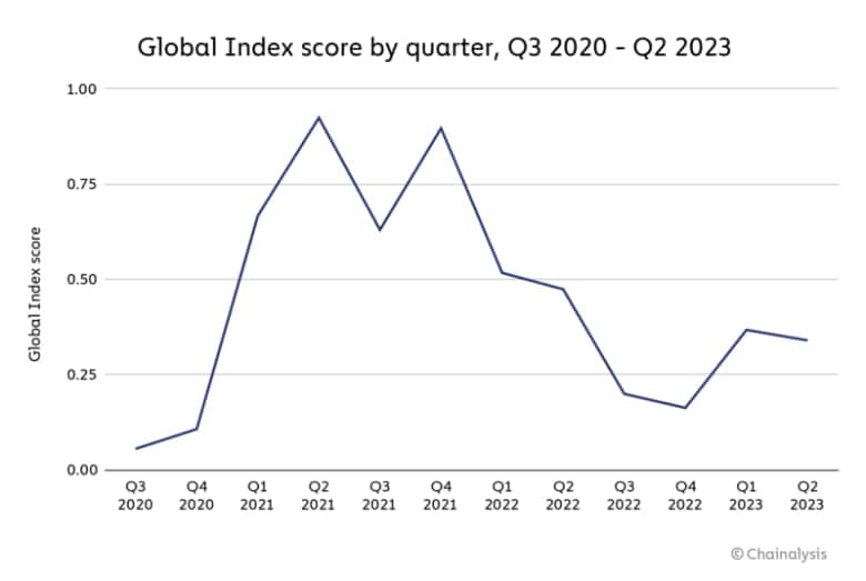 Índice de adopción de las criptomonedas en el mundo