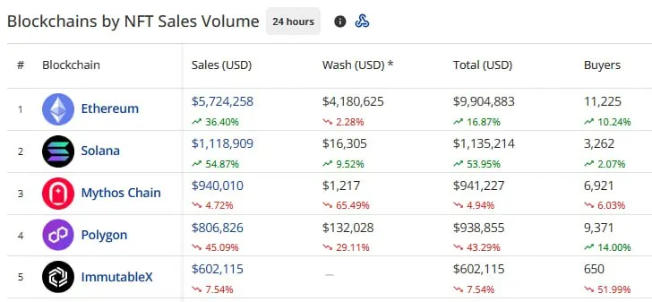 Volumen de ventas de NFT por blockchain en las últimas 24 horas. 