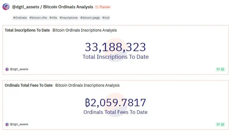Estadísticas del protocolo Ordinals en la red de Bitcoin. 