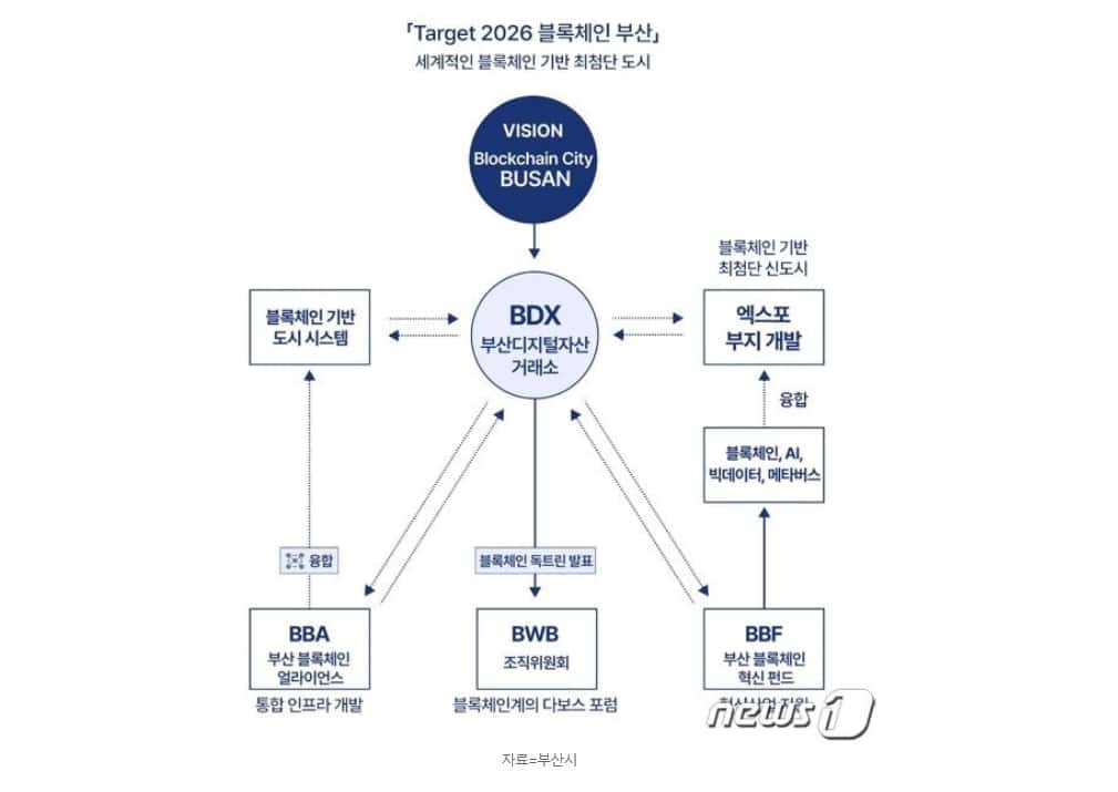 La visión de Busan para transformarse en una ciudad a la vanguardia de la tecnología blockchain