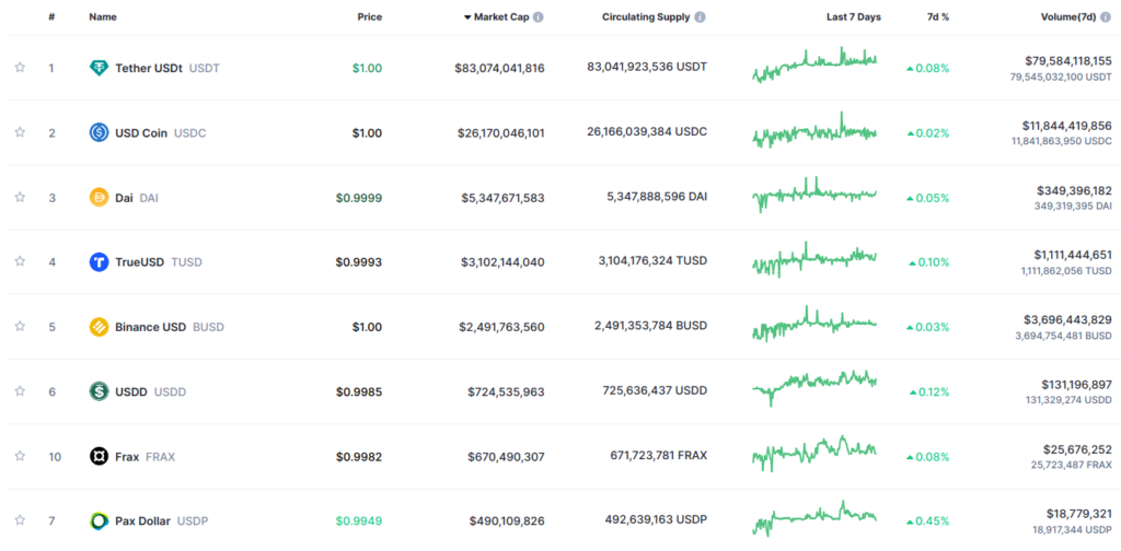 Las stablecoins en general siguen mostrando números en verde frente a los últimos eventos del mercado.