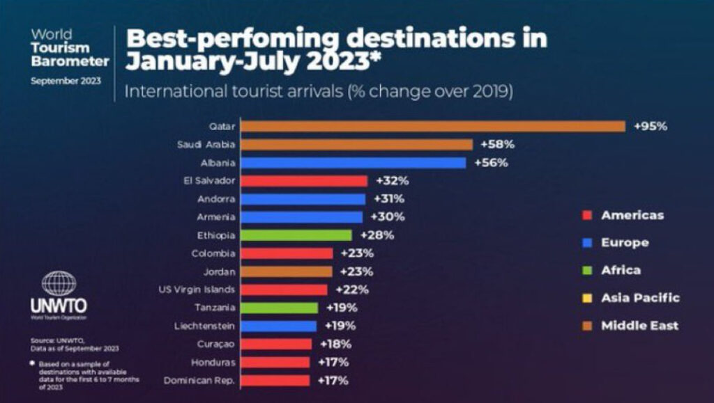 Países con mayor crecimiento del sector turismo en 2023. 
