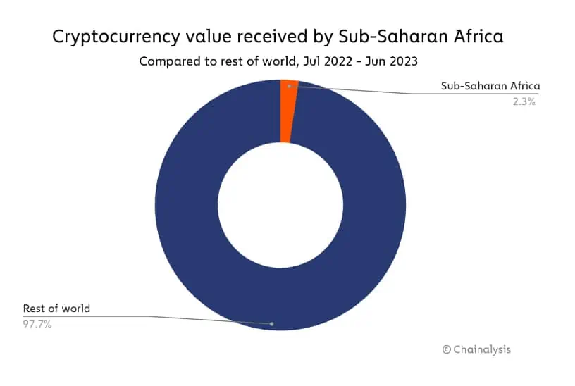 Volumen del mercado de las criptomonedas en África subsahariana y el resto del mundo. 