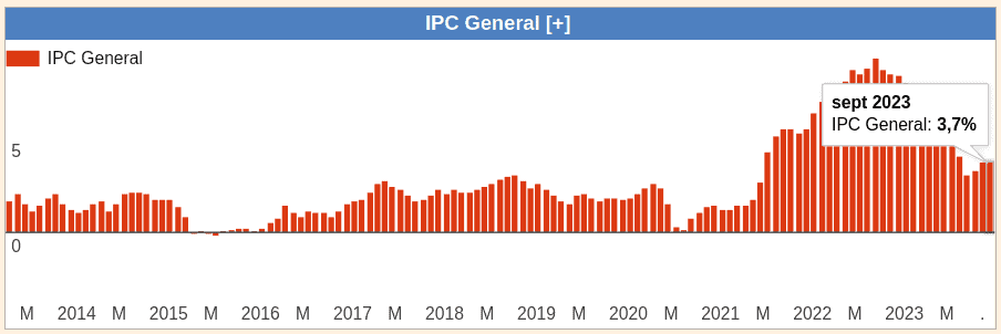 Datos de IPC de Estados Unidos en 2023