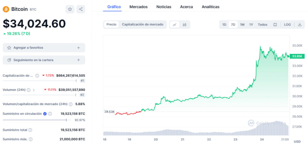 Precio de Bitcoin (BTC) en la última semana. 