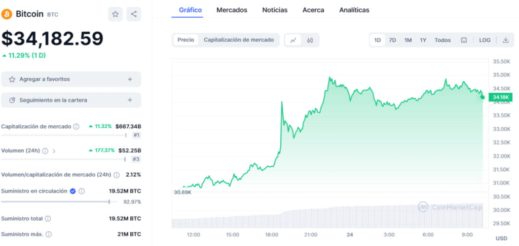 Precio y volumen de negociación al día de Bitcoin (BTC). 