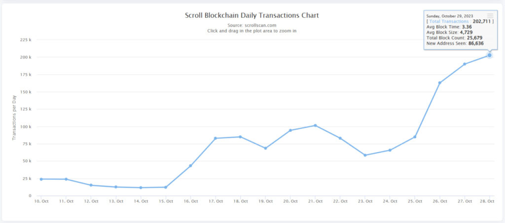 Número de transacciones al día en Scroll. 