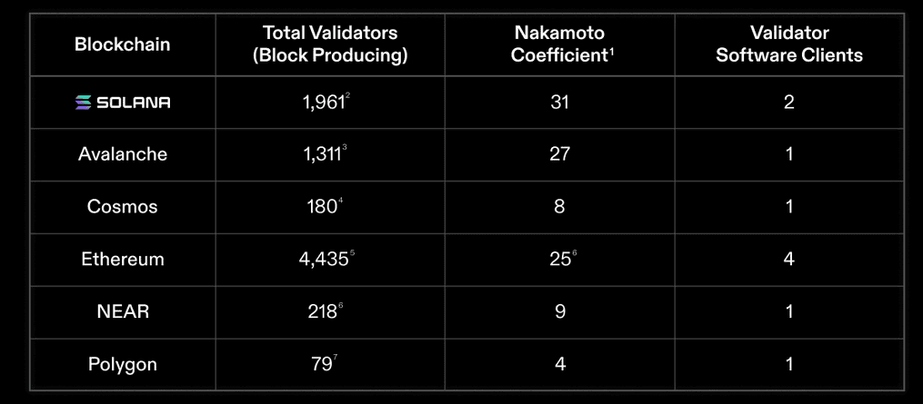 Coeficiente de Nakamoto en Solana, sigue creciendo como muestra de su cada vez mayor descentralización.
