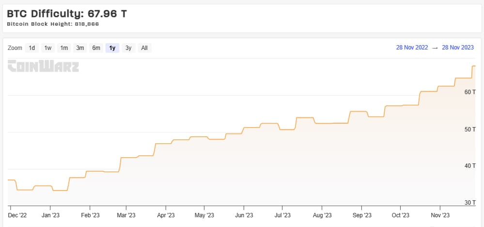 Dificultad de minería de Bitcoin. 