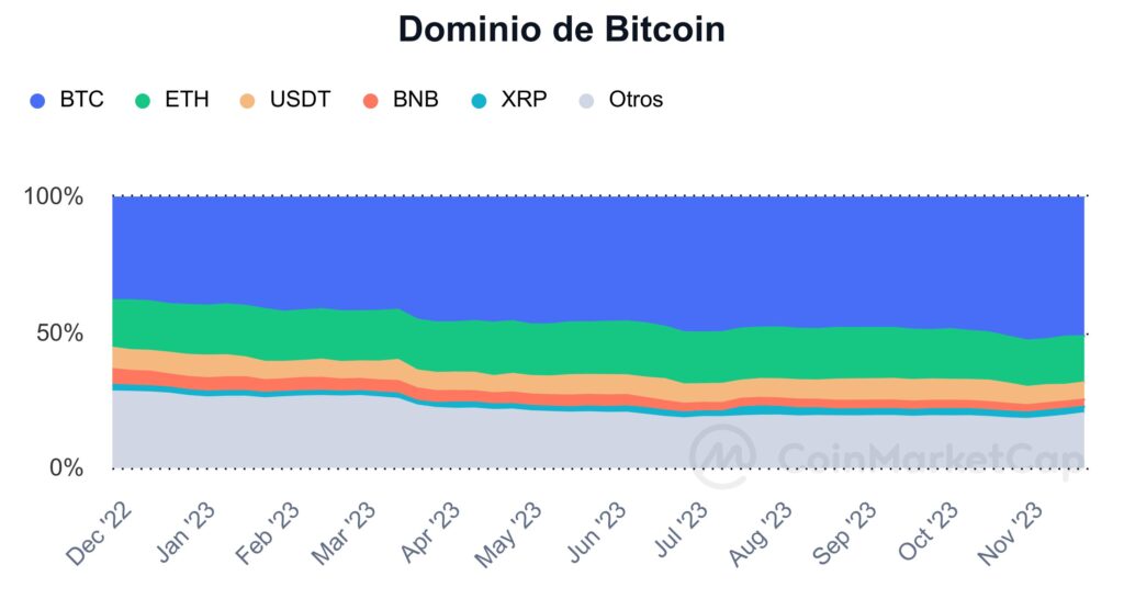 Dominio de Bitcoin en el mercado cripto. 