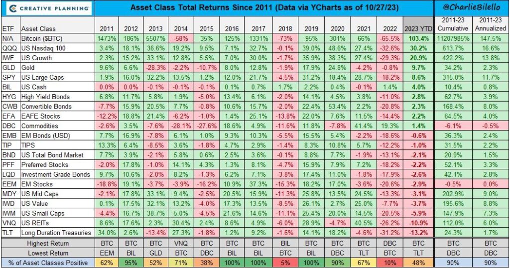 Rendimientos de Bitcoin vs activos tradicionales desde 2011