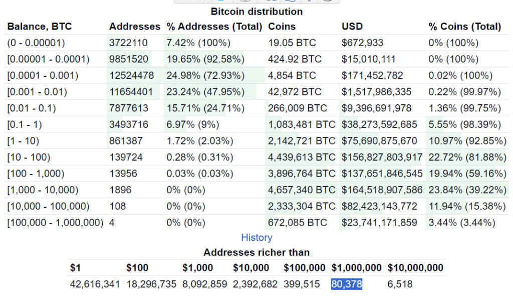 Clasificación de las direcciones de Bitcoin según la cantidad de BTC que poseen. 